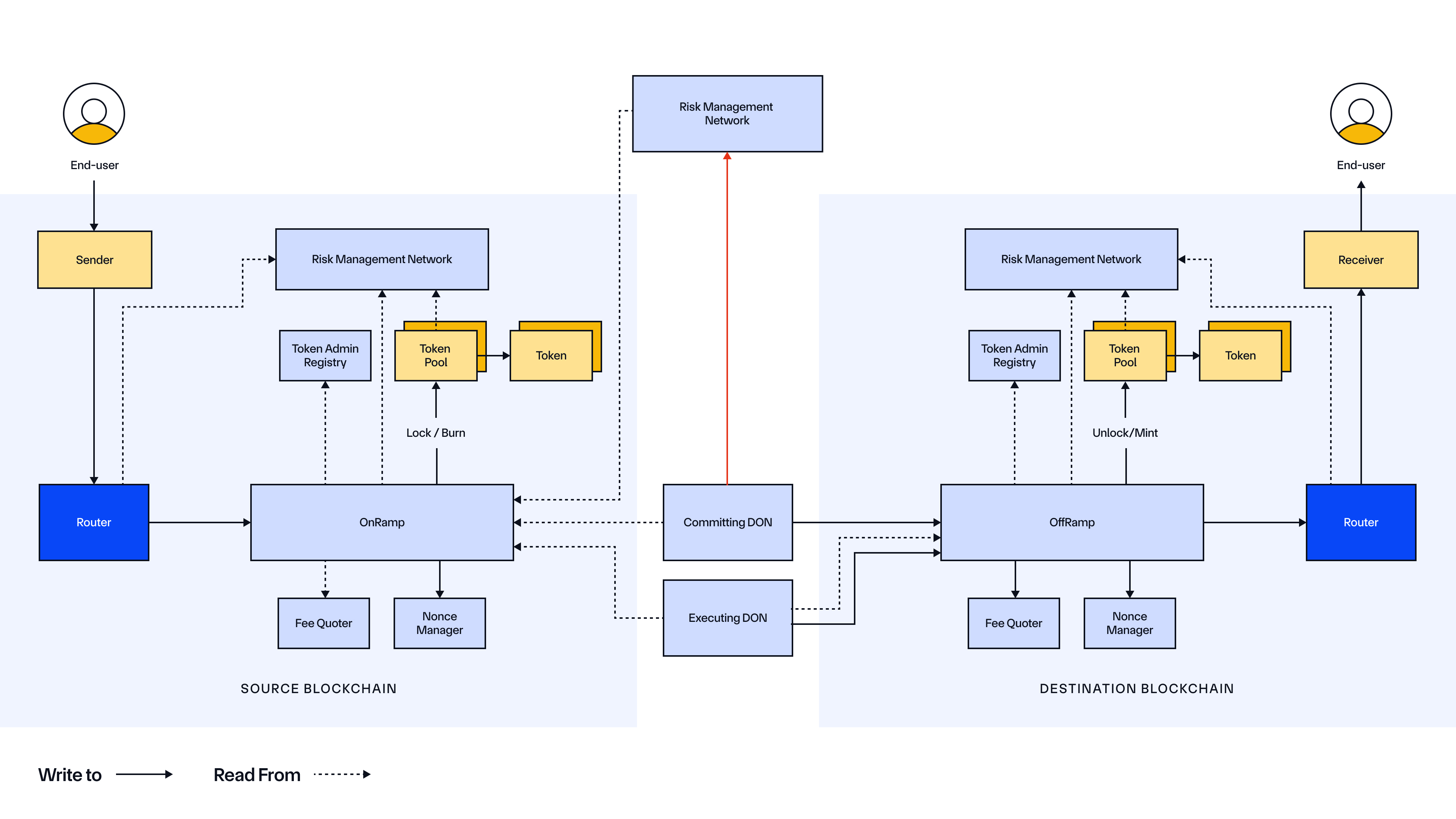 Cross-Chain Token Standard - Architecture (EVM)